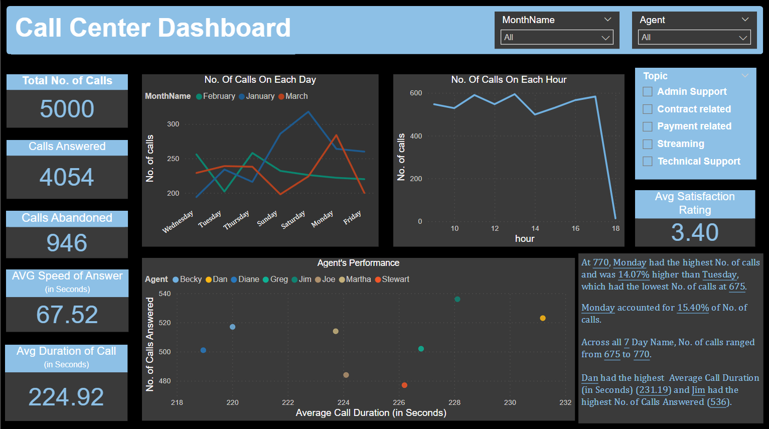 Call Center Dashboard Part 1